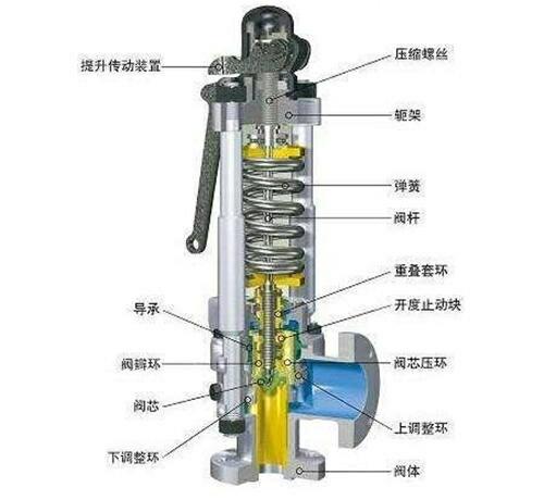 碟形彈簧(huáng)式安全閥 碟形彈簧(huáng)式安全閥(fá)