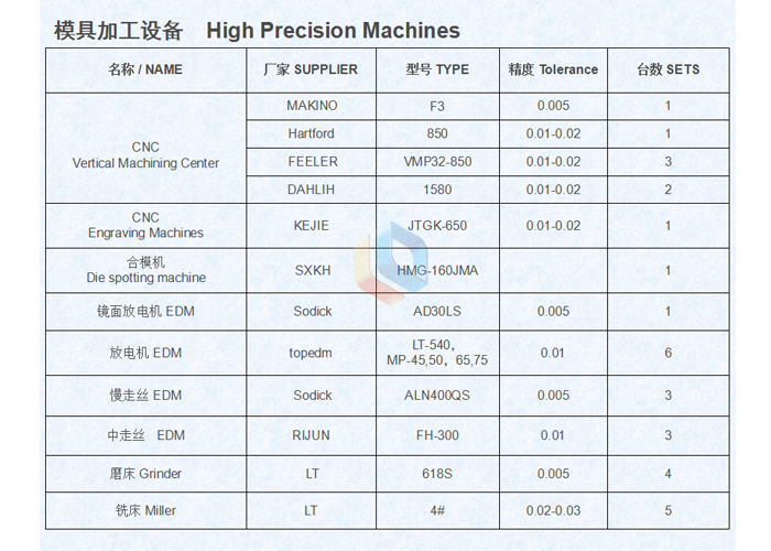 模具加工（gōng）設備清單